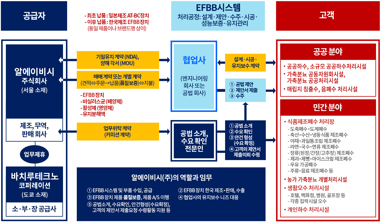 알에이비시(주)의 역할과 임무