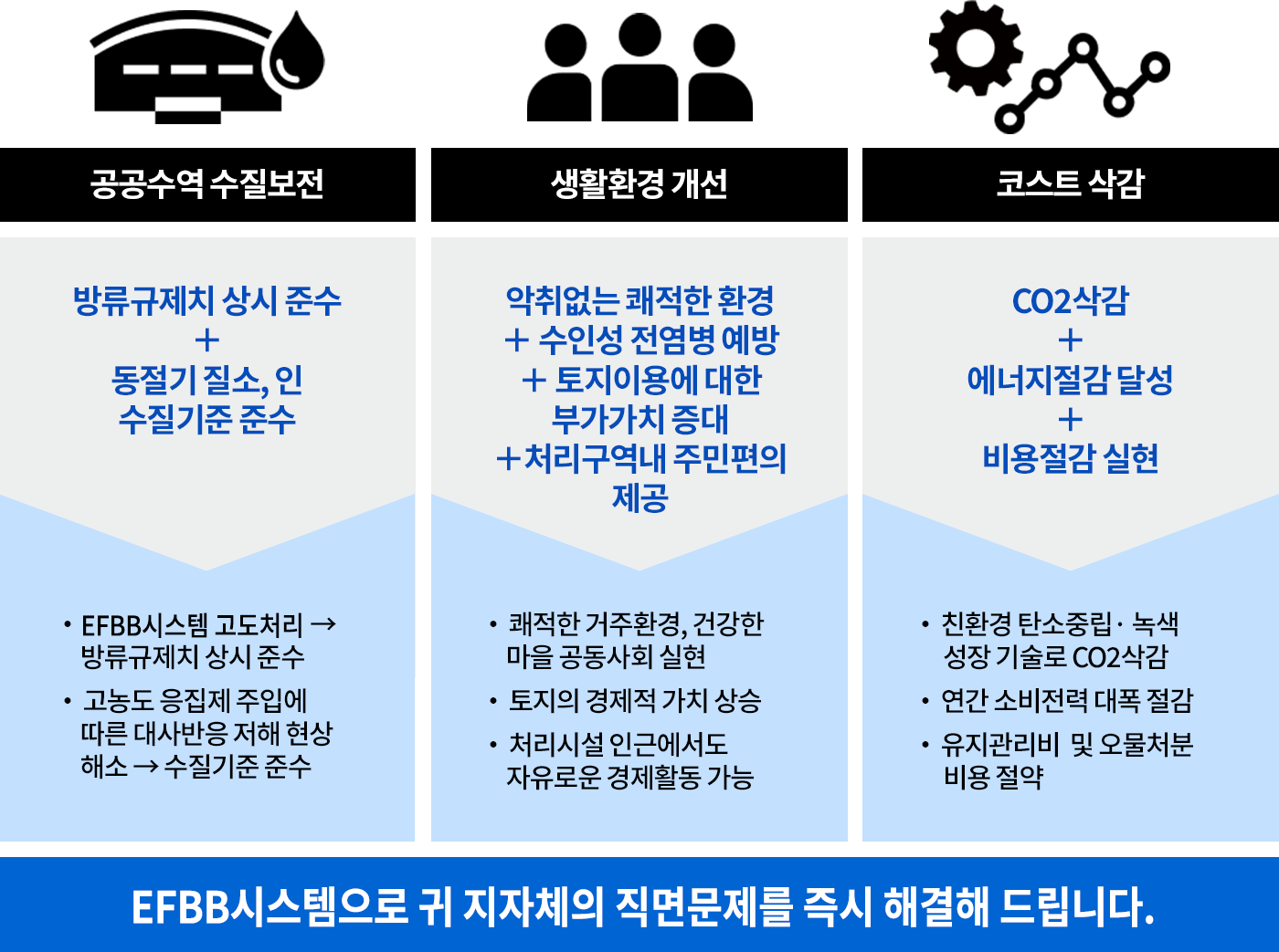 공공수역 수질보전-방류규제치 상시준수+동절기 질소,인 수질기준 준수, EFBB공법 고도처리->방류규제치 상시 준수, 고농도 응집제 주입에 따른 대사반응 저해 현상해소->수질기준 준수, 생활환경 개선-악취없는 쾌적한 환경+수인성 전염병 예방+토지이용에 대한 부가가치 증대+처리구역내 주민편의 제공, 쾌적한 거주환경, 건강한 마을 공동사회 실현, 토지의 경제적 가치 상승, 처리시설 인근에서도 자유로운 경제활동 가능, 코스트 삭감-CO2삭감+에너지절감 달성+비용절감 실현, 친환경 탄소중립 녹색성장 기술로 CO2삭감, 연간 소비전력 대폭 절감, 유지관리비 및 오물처분 비용 절약, EFBB공법으로 귀 지자체의 직면문제를 즉시 해결해 드립니다.